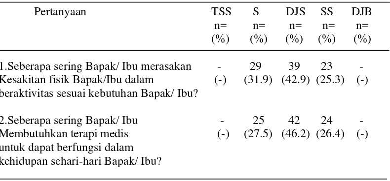 Tabel 4. Distribusi Frekuensi dan persentase responden berdasarkan domain fisik 