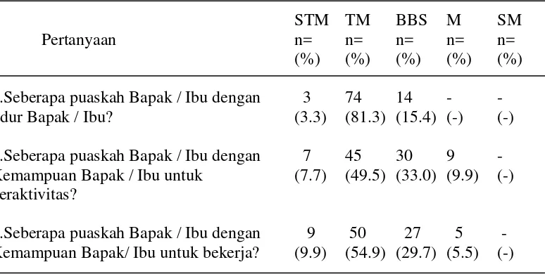 Tabel 6. Distribusi frekuensi dan persentase responden berdasarkan domain fisik 