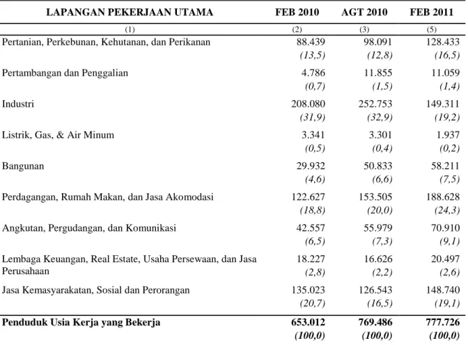 Tabel 2.  Penduduk Usia Kerja yang Bekerja Menurut Lapangan Pekerjaan Utama,  Kepulauan Riau: Februari 2010 – Februari 2010 