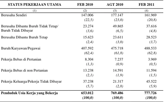 Tabel 3.  Penduduk Usia Kerja yang Bekerja Menurut Status Pekerjaan Utama,  Kepulauan Riau: Februari 2010 – Februari 2011 