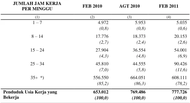 Tabel 4.  Penduduk Usia Kerja yang Bekerja Menurut Jumlah Jam Kerja  per Minggu, Kepulauan Riau: Februari 2010 – Februari 2011 