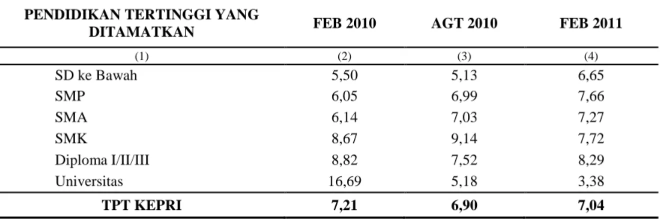 Tabel 6.  Tingkat Pengangguran Terbuka Menurut Pendidikan Tertinggi yang  Ditamatkan, Kepulauan Riau: Februari 2010 – Februari 2011 