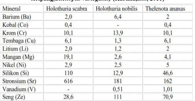 Tabel 2.4 Kandungan beberapa mineral dalam beberapa jenis Hidrogel teripang(Stichopus variegatus) (Karnila,dkk, 2011) 