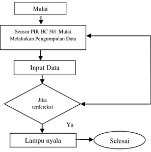 Gambar 1. Rangkaian  Keterangan : 