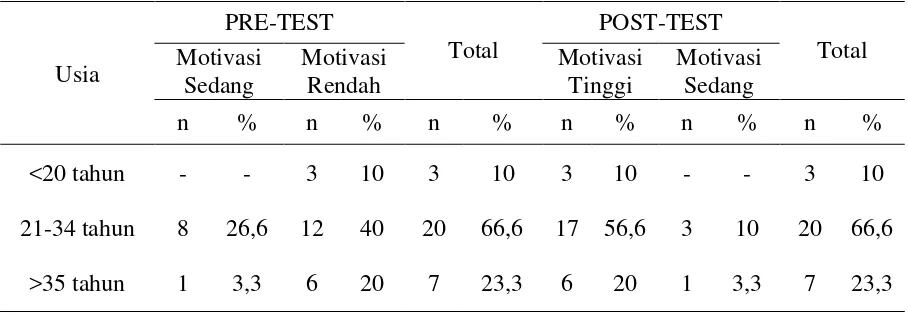 Tabel 5.3. Tabulasi silang antara usia dengan motivasi WUS dalam melakukan pemeriksaan pap smear sebelum dan sesudah pendidikan kesehatan 