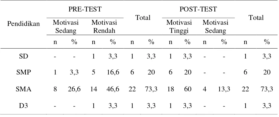 Tabel 5.4. Tabulasi silang antara pendidikan dengan motivasi WUS dalam melakukan pemeriksaan pap smear sebelum dan sesudah pendidikan kesehatan 