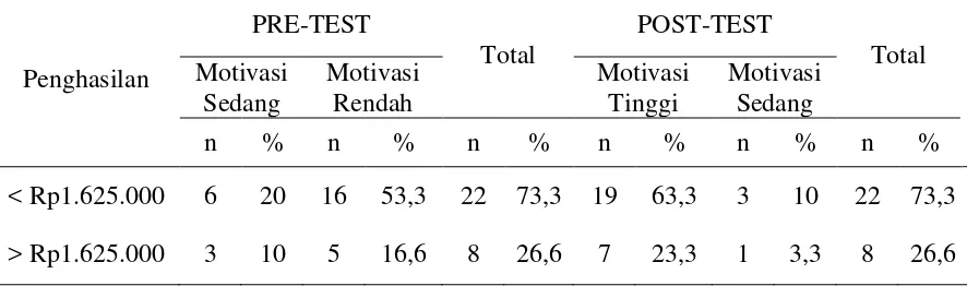 Tabel 5.5. Tabulasi silang antara penghasilan dengan motivasi WUS dalam melakukan pemeriksaan pap smear sebelum dan sesudah pendidikan kesehatan 