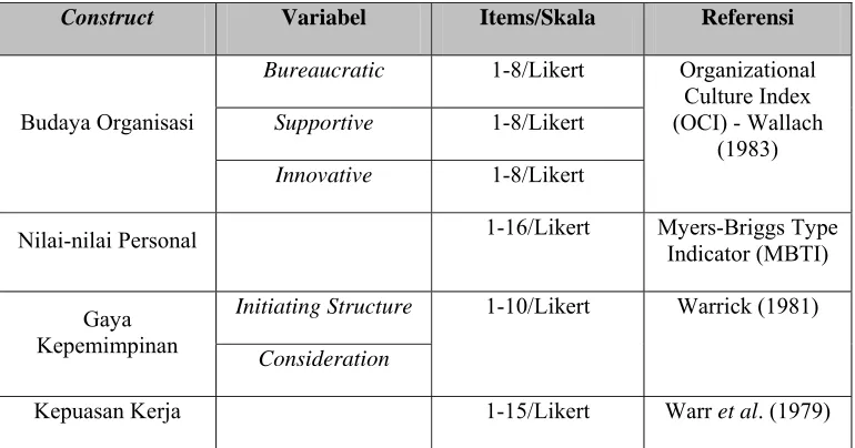 Tabel 1. Dimensi-dimensi pengukuran variabel penelitian 