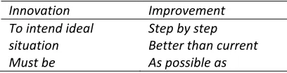 Tabel 2.Perbedaan antara inovasi dan improvement 