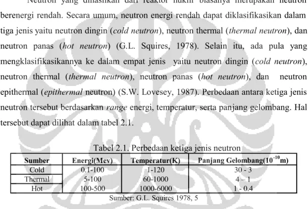 Tabel 2.1. Perbedaan ketiga jenis neutron 