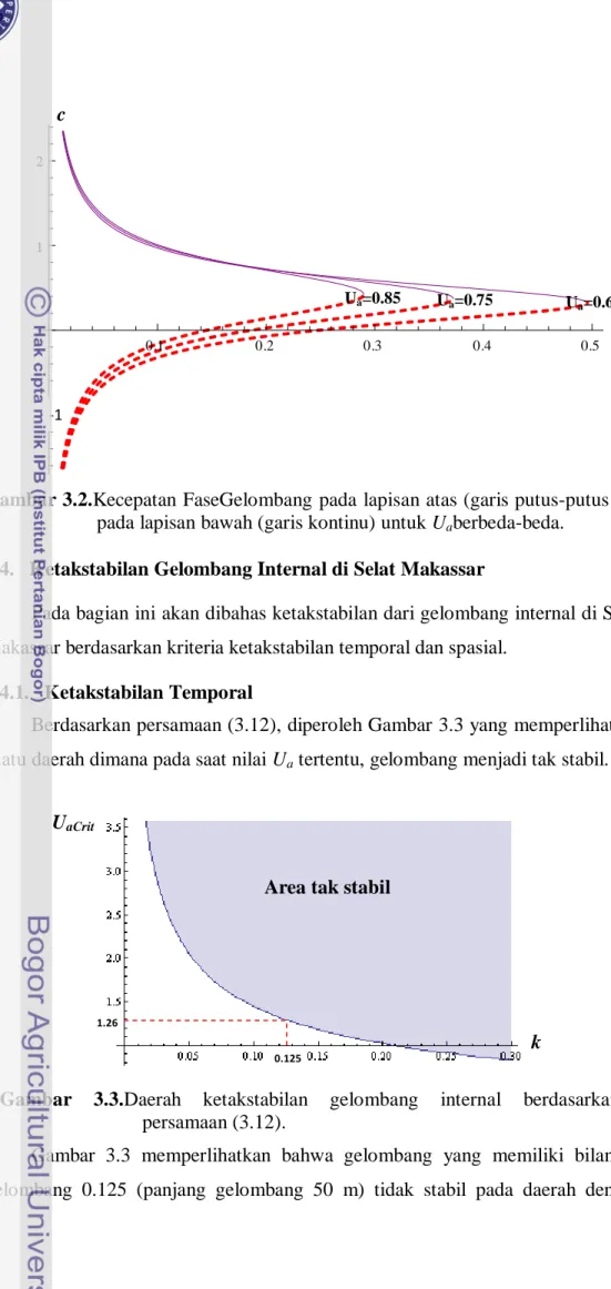 Gambar 3.2.Kecepatan FaseGelombang pada lapisan atas (garis putus-putus dan  pada lapisan bawah (garis kontinu) untuk U a berbeda-beda