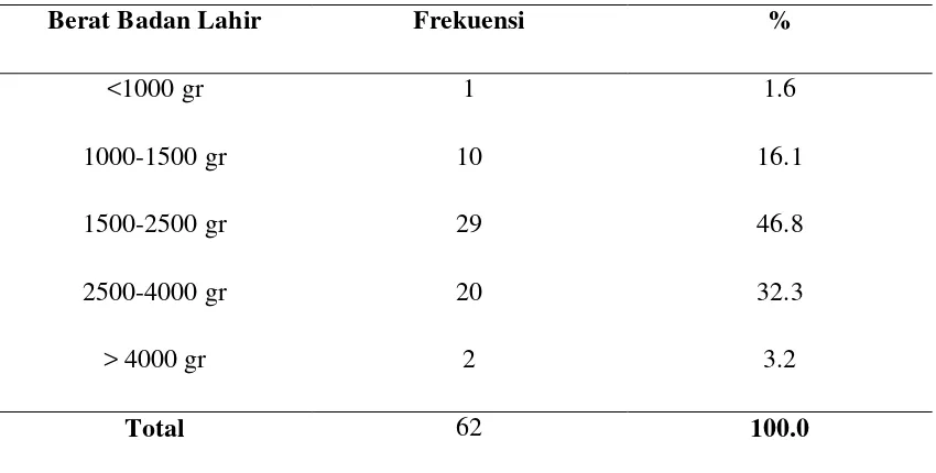 Tabel 5.2 Distribusi Pasien Neonatus Dengan Penderita Patent Duktus 