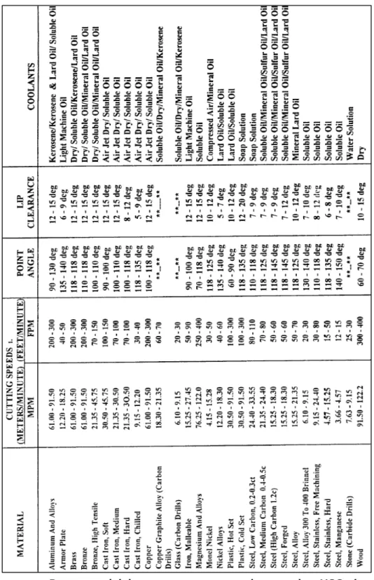 Tabel 8 1.  Data material, kecepatan potong, sudut mata bor HSS, dan 