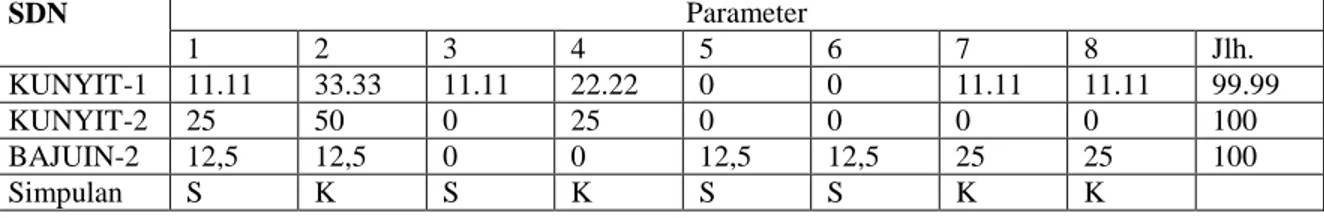 Tabel 4.6. Aktivitas Guru dalam Mengelola Pembelajaran di Lingkungan Perbukitan/ Pegunungan SDN Parameter 1 2 3 4 5 6 7 8 Jlh