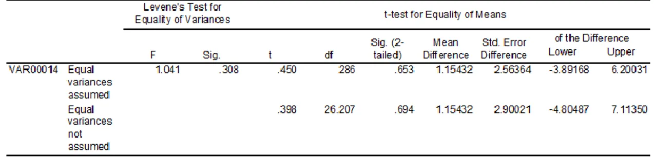 Table 4.  Hasil Uji Homogeneity T-Test 