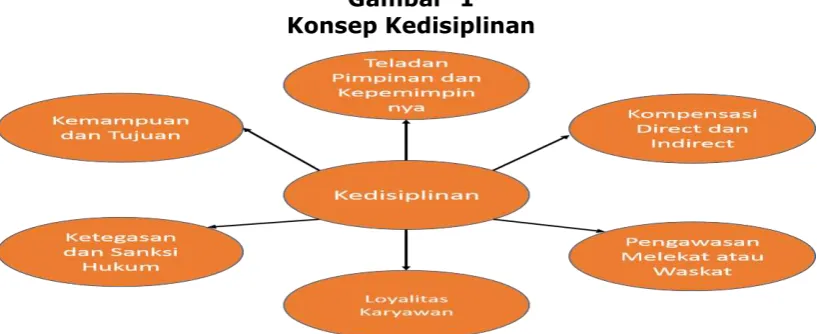 Gambar 1 Konsep Kedisiplinan 