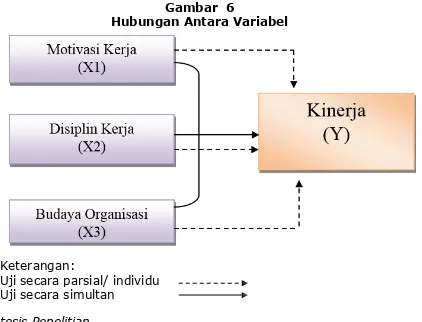 Gambar 6Hubungan Antara  V