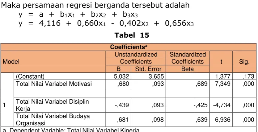  Tabel 15   