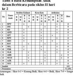 Tabel 4 Hasil Kemampuan Anak 