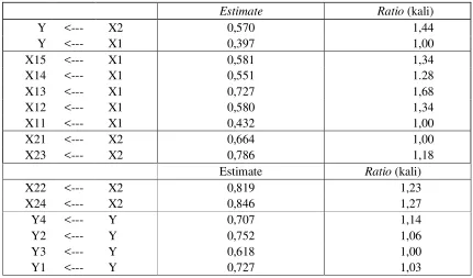 Tabel  2:  Standardized Regression Weights: (Group number 1 - Default model) 
