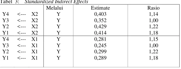 Tabel  3:    Standardized Indirect Effects 