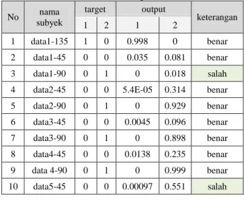 Tabel 6.1. Hasil Uji 10 sampel Data Learning   (sudah teruji)  No  nama  subyek  target  output  keterangan  1  2  1  2  1  data1-135  1  0  0.998  0  benar  2  data1-45  0  0  0.035  0.081  benar  3  data1-90  0  1  0  0.018  salah 