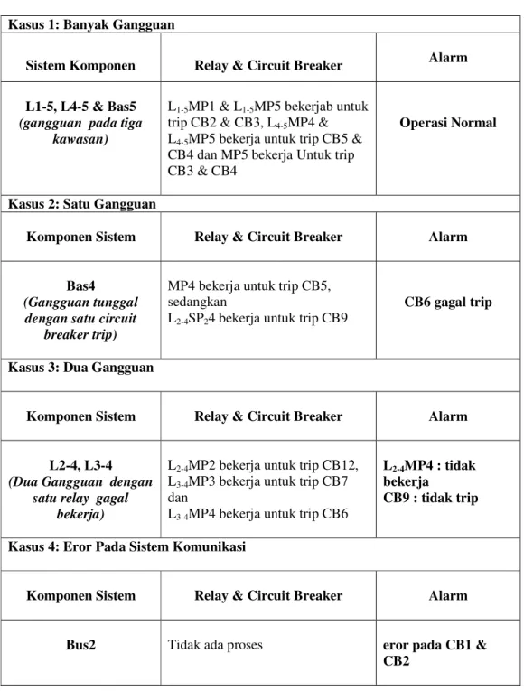 Tabel 1. Beberapa pengujian untuk Sistem 5 Bus (Gangguan Banyak)  Kasus 1: Banyak Gangguan  