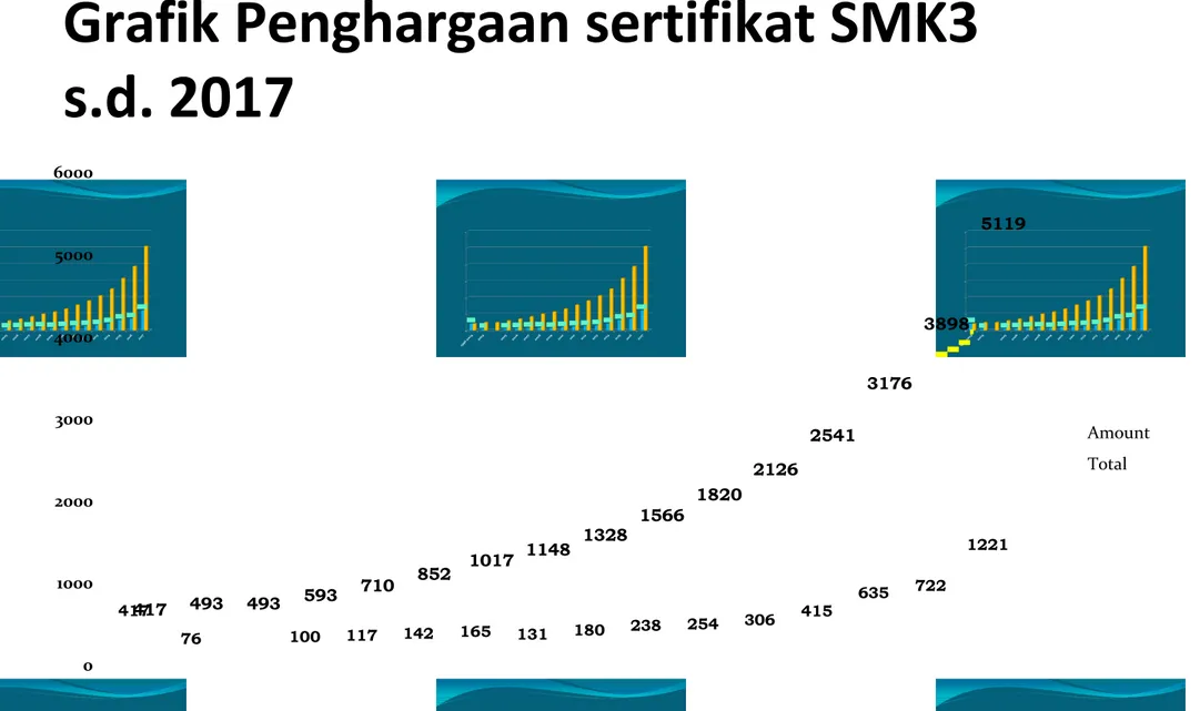 Grafik Penghargaan sertifikat SMK3 s.d. 2017