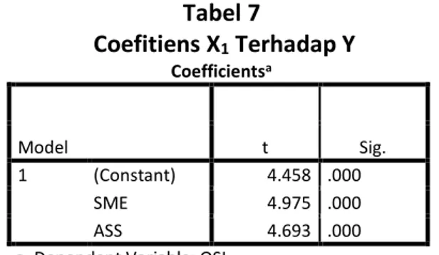 Tabel 8  Coefitiens X 2  dan Y  Coefficients a Model  t  Sig.  1  (Constant)  4.463  .000  OSI  5.379  .000  SME  1.454  .148  ASS  4.206  .000 