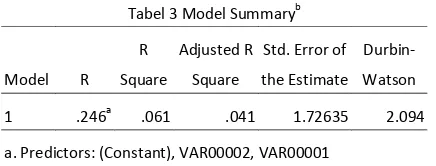 Tabel 3 Model Summaryb 