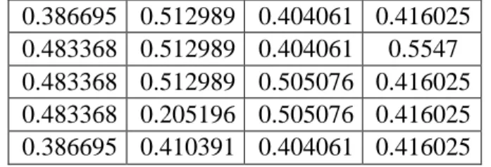 Tabel 4. Hasil Normalisasi Keputusan  0.386695  0.512989  0.404061  0.416025  0.483368  0.512989  0.404061  0.5547  0.483368  0.512989  0.505076  0.416025  0.483368  0.205196  0.505076  0.416025  0.386695  0.410391  0.404061  0.416025  1