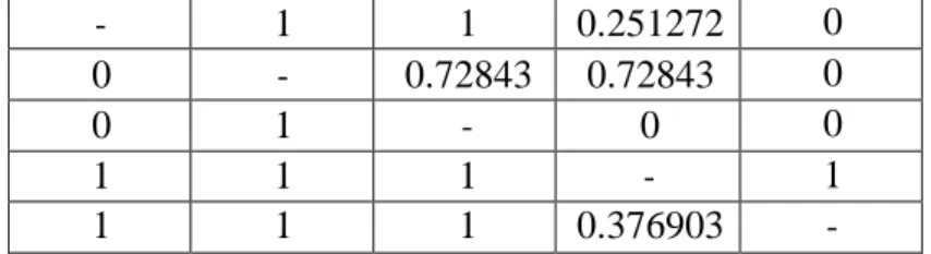 Tabel 7. Matriks Discordance  -  1  1  0.251272  0  0  -  0.72843  0.72843  0  0  1  -  0  0  1  1  1  -  1  1  1  1  0.376903  - 