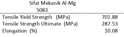Tabel 1  Sifat Mekanik Material Al-Mg 5083 