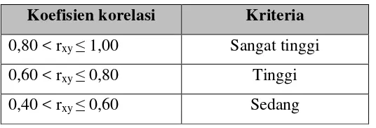 Tabel 3. 6 Klasifikasi Koefisien Validitas 