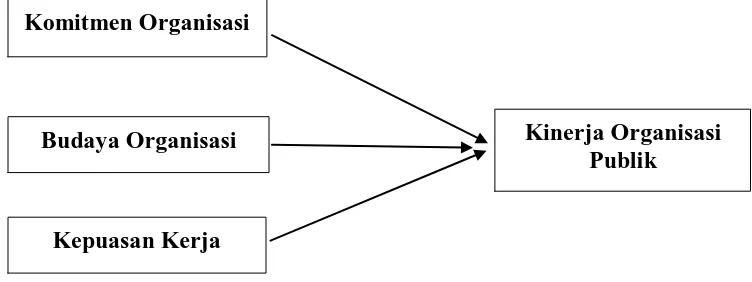 Gambar 2.1  Pengaruh komitmen organisasi, budaya organisasi, dan 