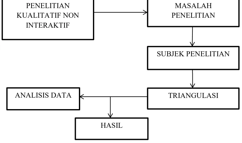 Gambar 3.1 Prosedur Penelitian 