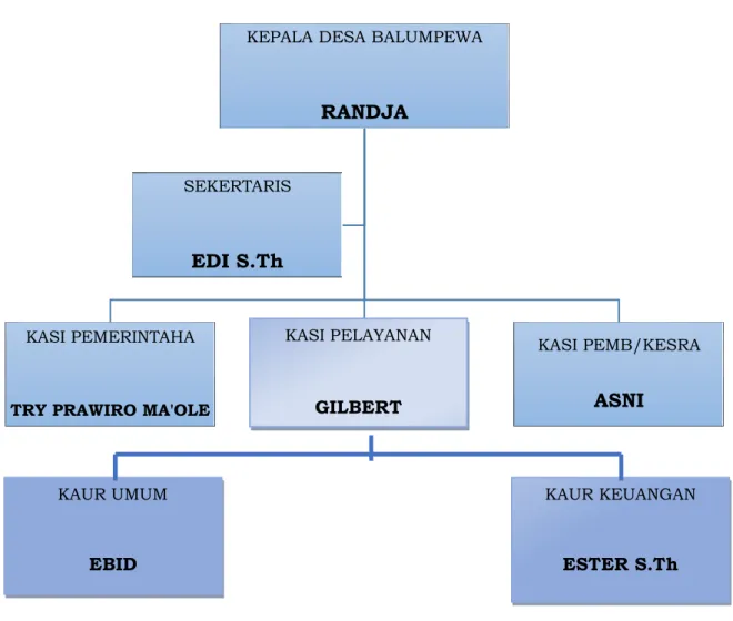 Gambar Struktur Pemerintahan Desa Balumpewa 