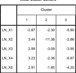 Tabel  di  atas  merupakan  proses  iterasi  dalam  pengelompokan  cluster  dari  tabel initial dan menghasilkan proses iterasi sebanyak 2 kali