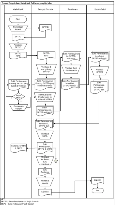 Gambar 2 Flowmap Pendataan Pajak Reklame yang Berjalan 