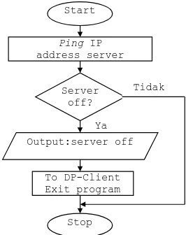 Gambar 4.2. Algoritma Prosedur Server Off -  Kondisi status obyek saat ini