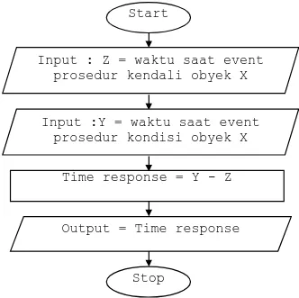 Gambar 4.8. Algoritma Prosedur time responseStart