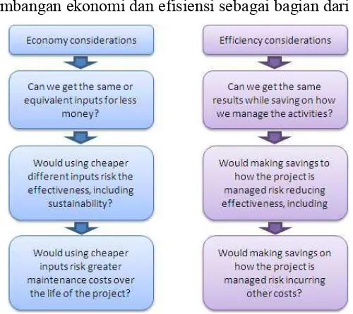 Gambar 2.1. Pertimbangan ekonomi dan efisiensi sebagai bagian dari VfM