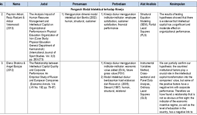 Tabel 2.1. Hasil penelitian terdahulu (Lanjutan)  