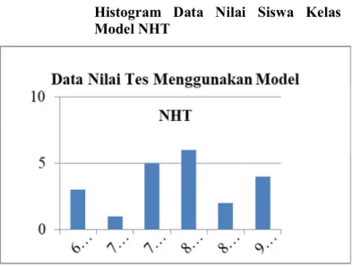Gambar  Histogram Data Nilai  Siswa Kelas Model NHT 