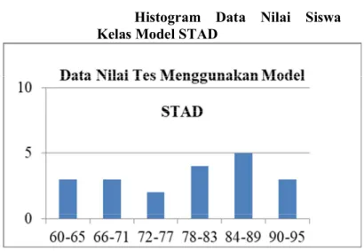 Gambar Histogram Data Nilai  Siswa Kelas Model STAD 