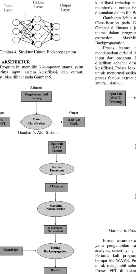 Gambar 4. Struktur Umum Backpropagation  3.  ARSITEKTUR 