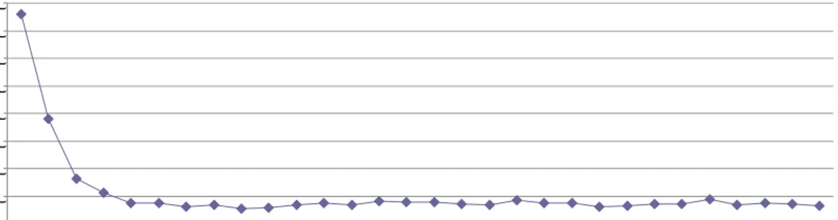 Gambar 7 Grafik perbandingan jumlah epoh rata-rata terhadap jumlah neuron tersembunyi pada  pelatihan dengan data tanpa noise