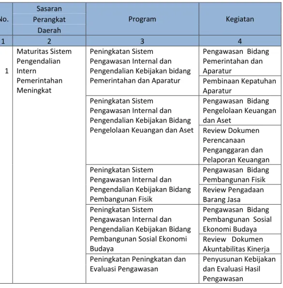 Tabel 2.3 Strategi, Program dan Kegiatan  Untuk Mencapai Sasaran  Inspektorat  No.  Sasaran  Program   Kegiatan  Perangkat  Daerah  1  2  3  4  1  Maturitas Sistem Pengendalian Intern  Pemerintahan  Meningkat  Peningkatan Sistem  Pengawasan Internal dan  P