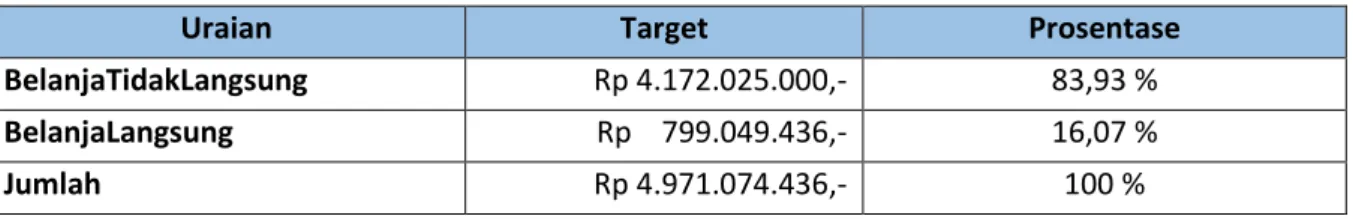 Tabel 2.6 Target Belanja Inspektorat Kota Yogyakarta  APBD Perubahan Tahun 2020 