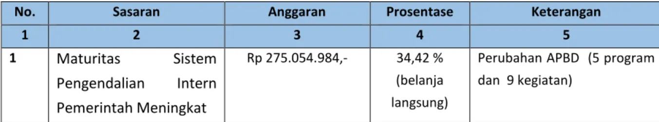 Tabel 2.7 Anggaran Belanja Langsung per Sasaran Strategis 